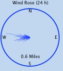 Wind run gauge